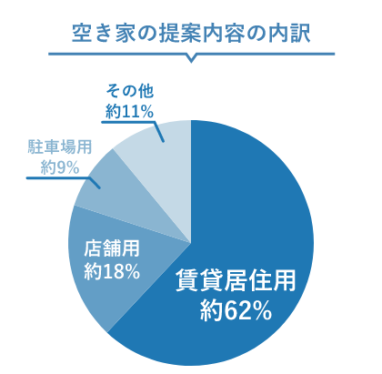 初期相談から納品までの期間。2〜3ヶ月約69%、4〜6ヶ月約21%、7〜12ヶ月約7%、〜1ヶ月約3%。