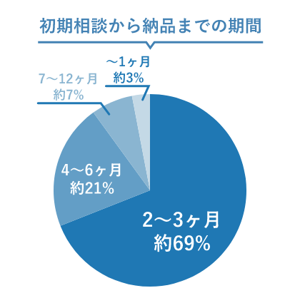 空き家の提案内容の内訳。賃貸居住用約62%、店舗用約18%、駐車場用約9%、その他約11%。